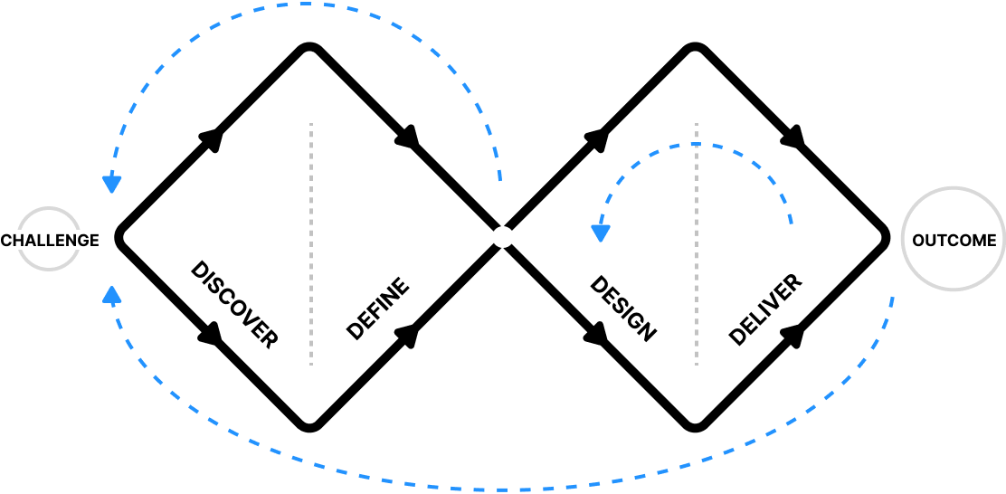 A diagram of the double diamon design process